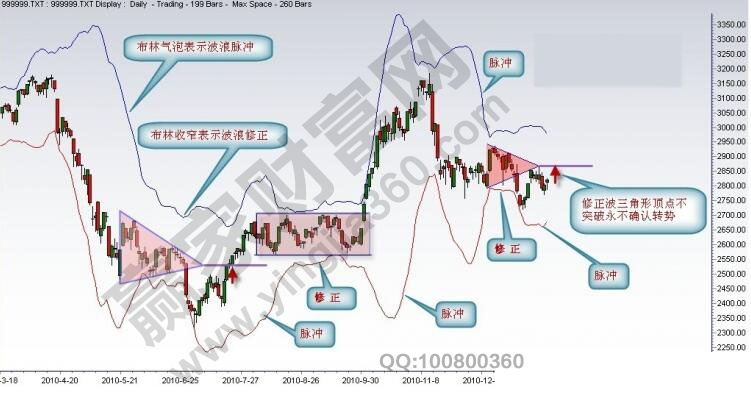 布林帶修正模式