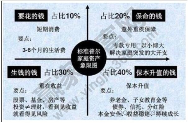 高收入家庭理財(cái)方法