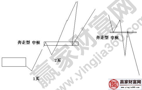 奔走型中樞