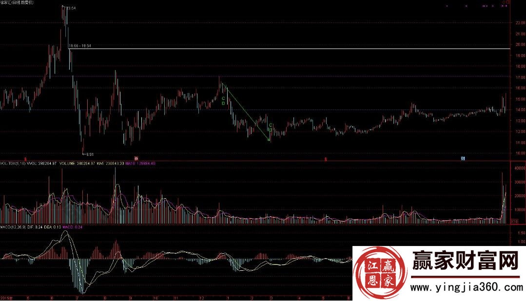 徐家匯整體走勢(shì)分析