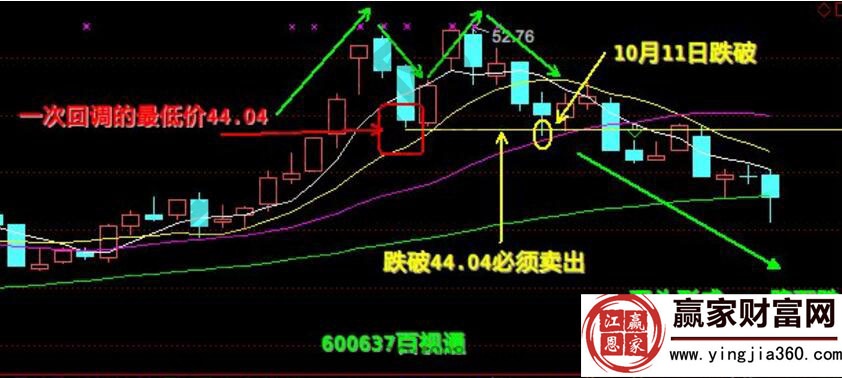 股票出倉的基本原則