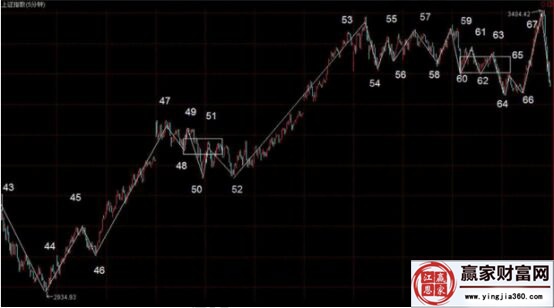 運(yùn)用實(shí)戰(zhàn)圖形來進(jìn)行纏論解析的分享