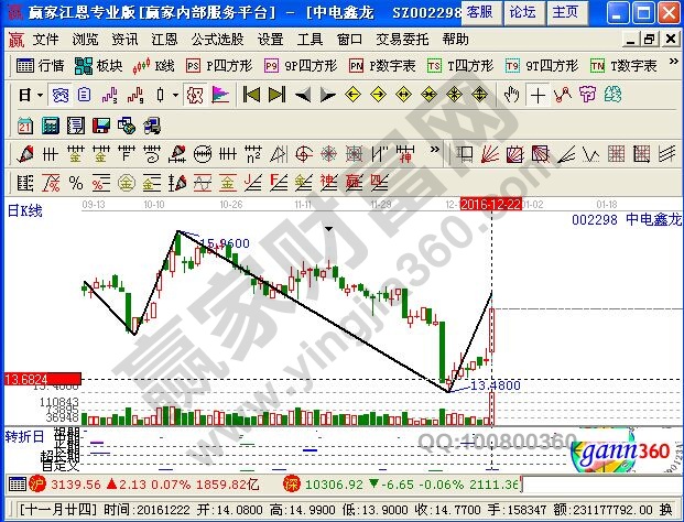 中電鑫龍近期走勢圖