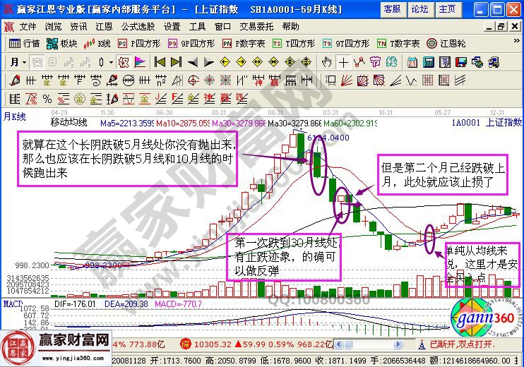 大盤月線走勢圖