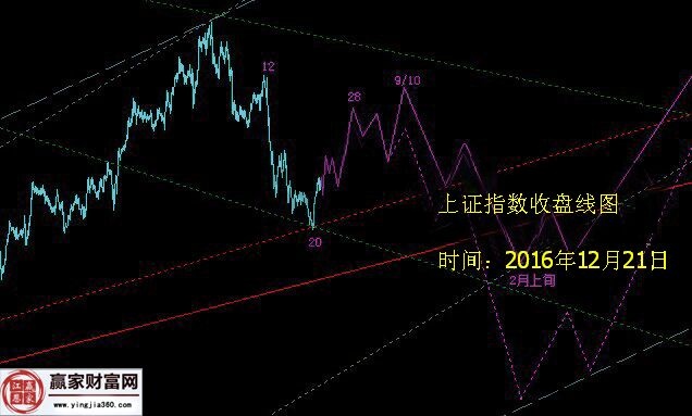 21日上證收盤走勢圖