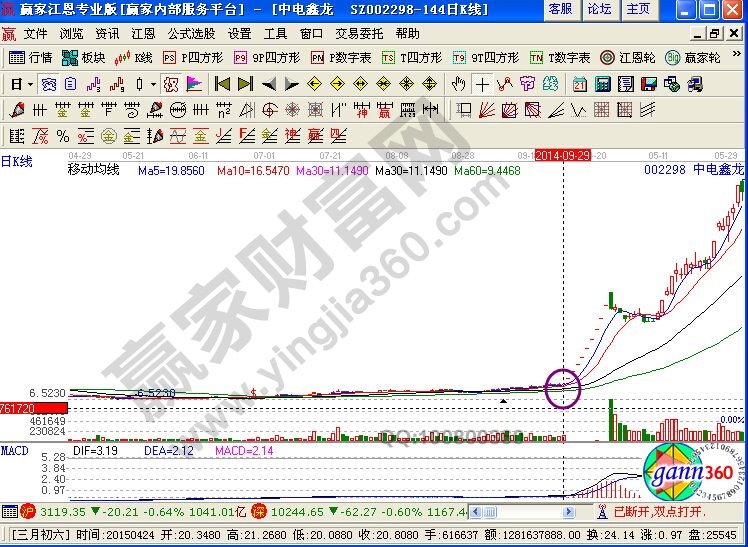 中電鑫龍走勢(shì)圖分析