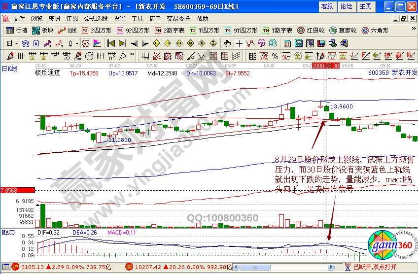 新農(nóng)開發(fā)賣出信號