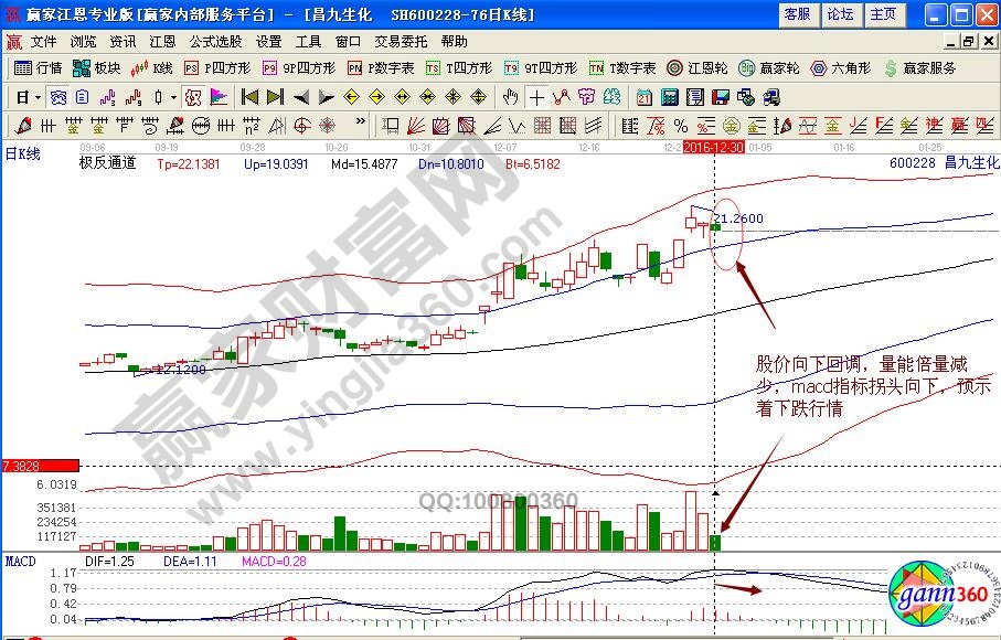 昌九生化賣出信號(hào)