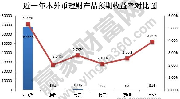 外幣理財(cái)