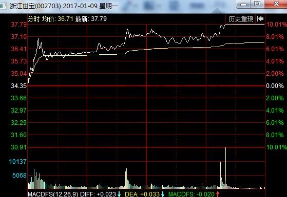 大斜刺型漲停