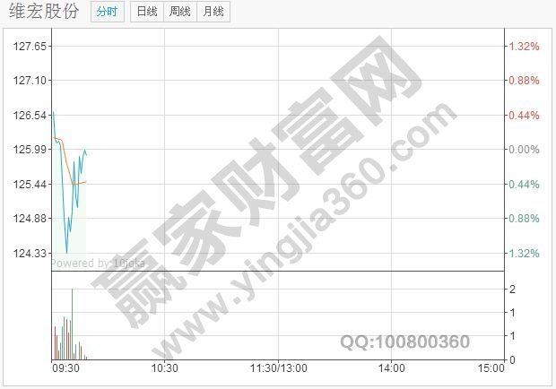 上午開(kāi)盤時(shí)，成交量急劇放大，并且形態(tài)較好