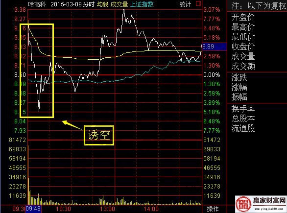 哈高科分時(shí)走勢(shì)圖