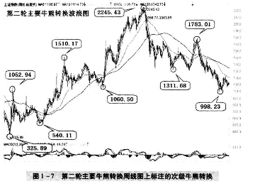 第二輪主要牛熊轉(zhuǎn)化