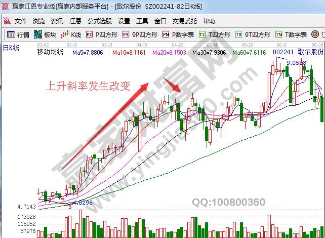 上漲斜率改變