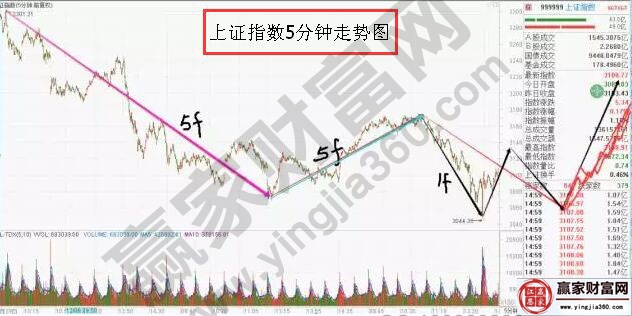 上證指數(shù)5分鐘走勢(shì)圖