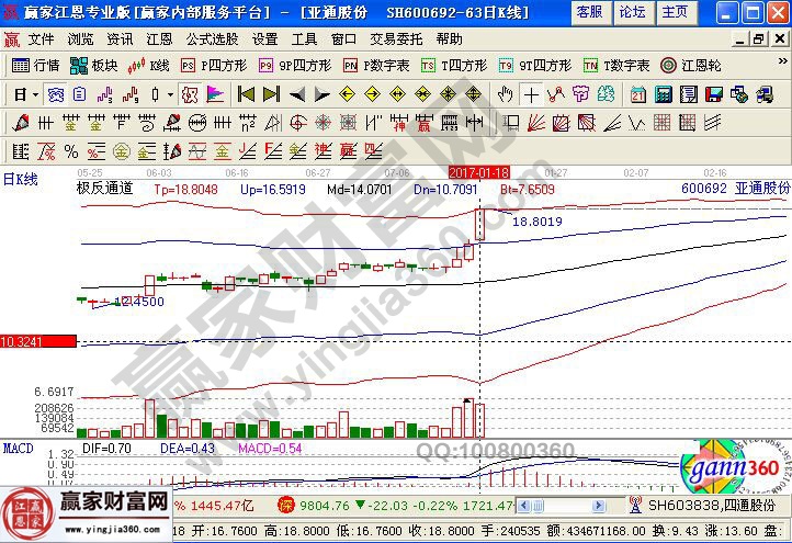 亞通股份的近期走勢(shì)圖