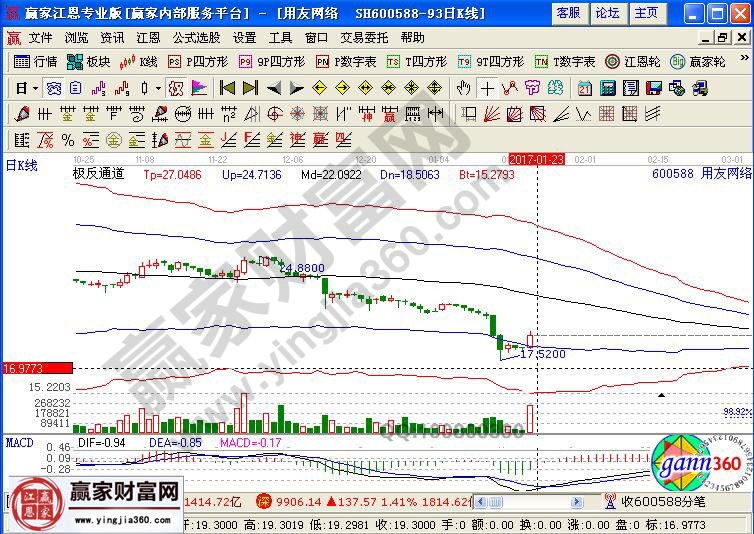 用友網(wǎng)絡近期走勢圖