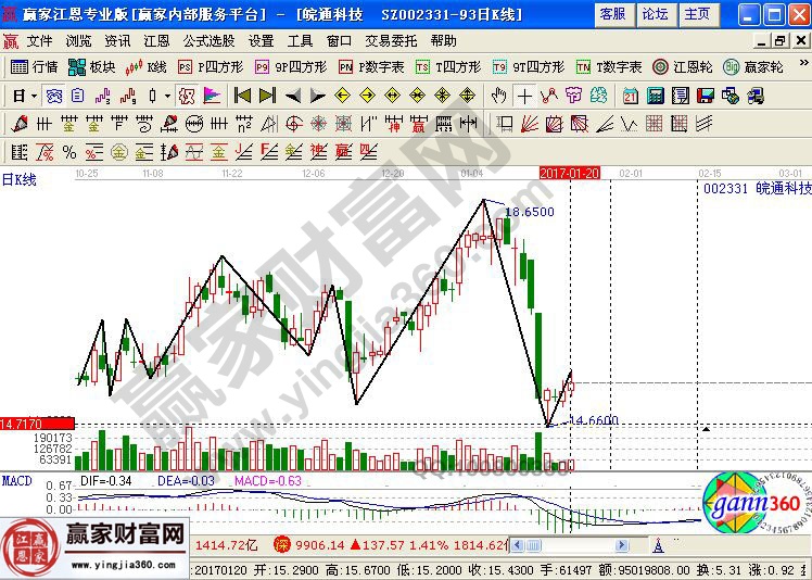 皖通科技近期走勢圖