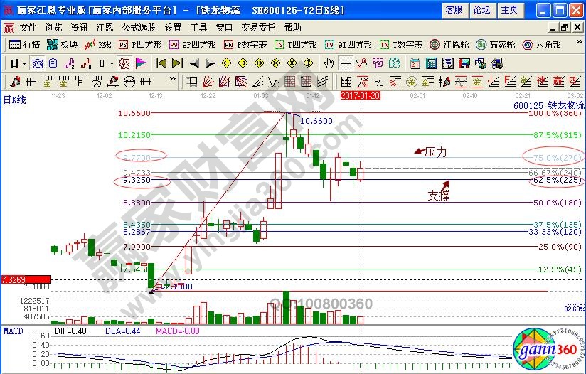 鐵龍物流波段百分比