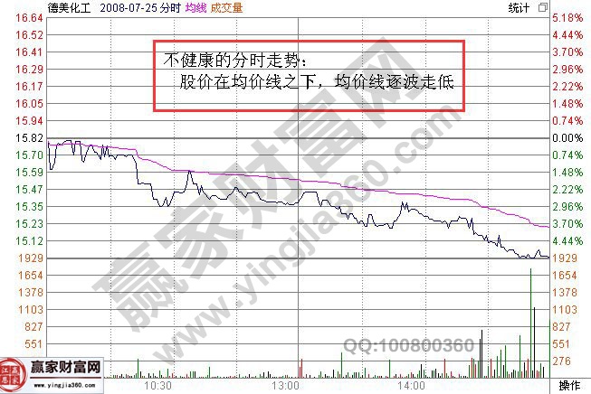 不健康的分時走勢