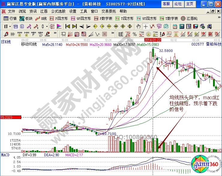 雷柏科技賣出信號