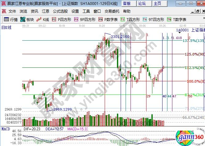 江恩時價