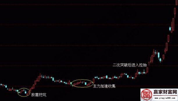 故意挖坑組合走勢圖