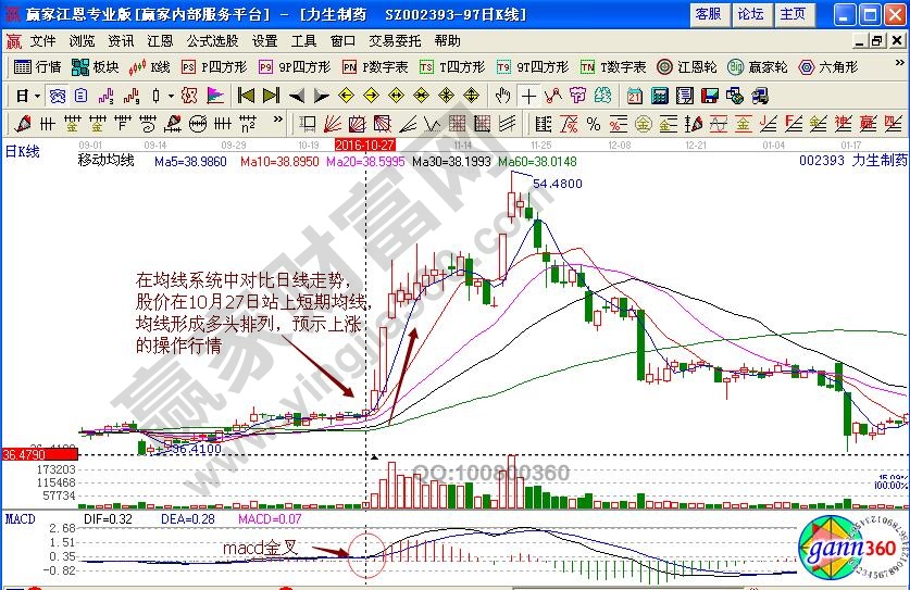 力生制藥均線系統(tǒng)