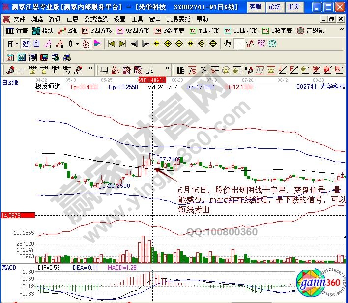 光華科技賣出信號