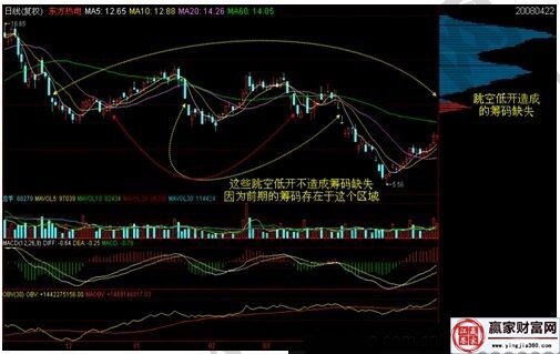 跳空低開(kāi)造成的籌碼缺失的走勢(shì)圖