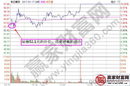 奇正藏藥分時(shí)走勢(shì)圖