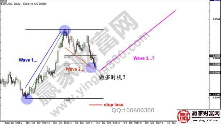 波浪理論分析外匯交易