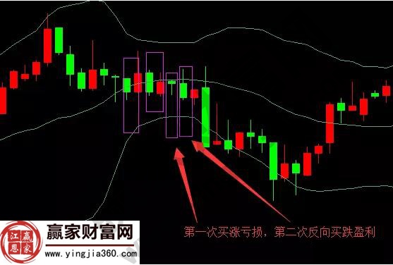 boll指標(biāo)翻倉操作