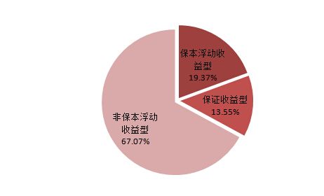 銀行理財產(chǎn)品收益