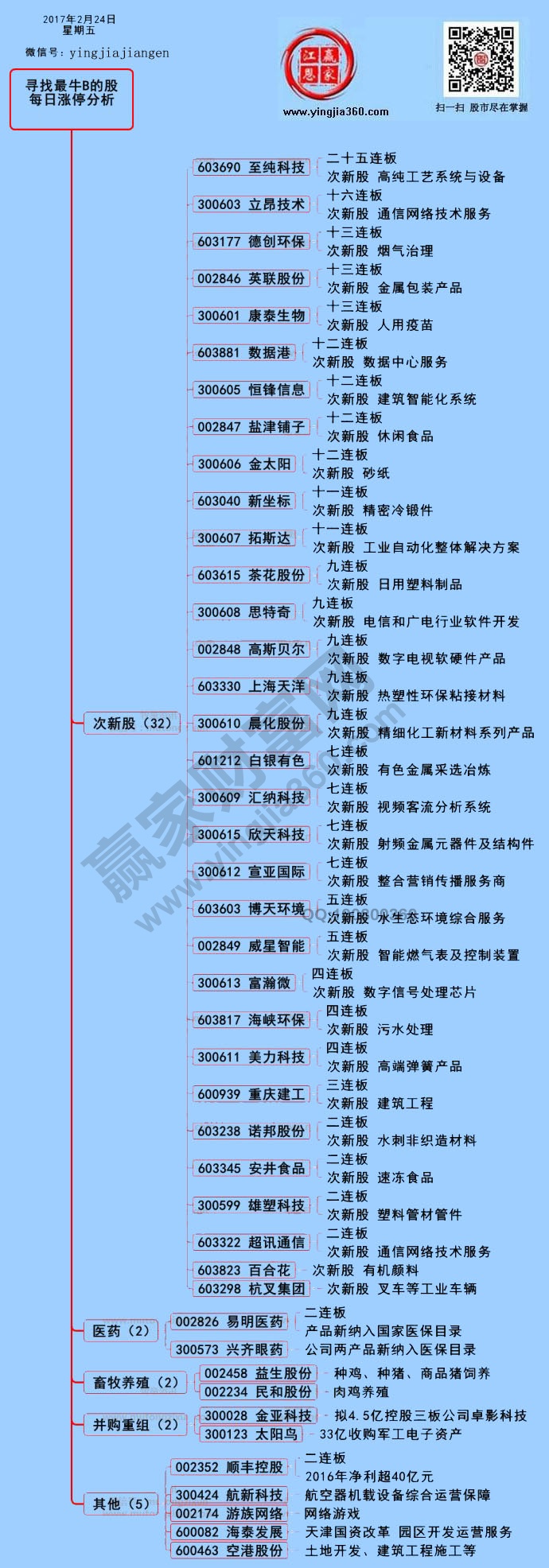 漲停個股