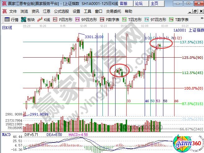 江恩百分比