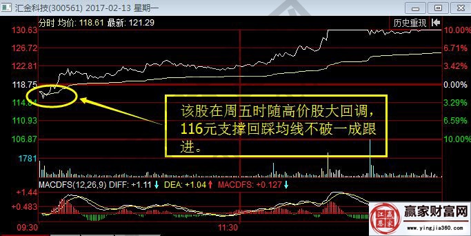 匯金科技2017年2月13日分時走勢圖