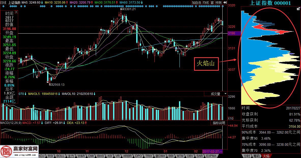 上證指數(shù)的火焰山走勢(shì)圖