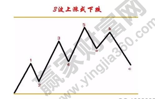 3波上漲或下跌