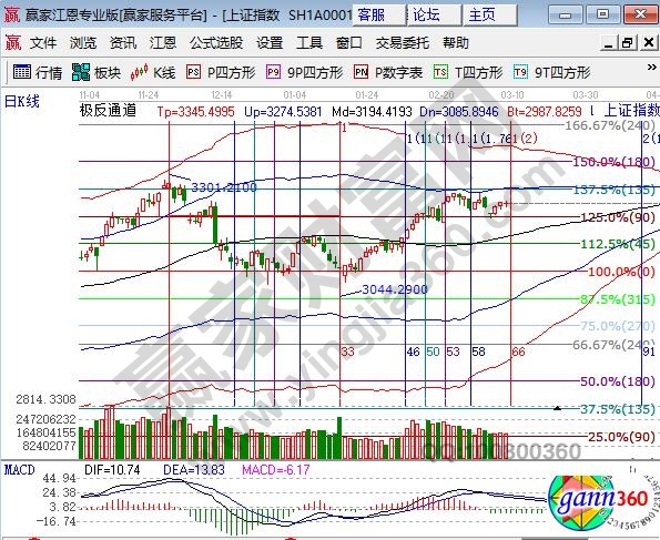 江恩百分比大盤圖