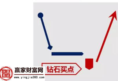 底部平臺(tái)破位三陰破位