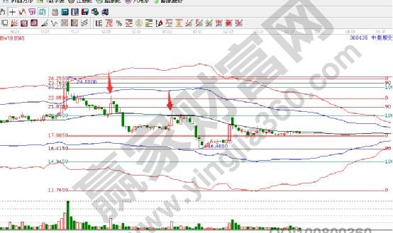 結(jié)合江恩工具對(duì)中泰股份走勢(shì)分析