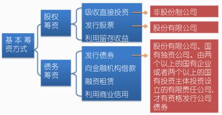 債券籌資方式