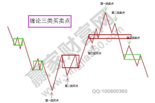 三類買賣點(diǎn)