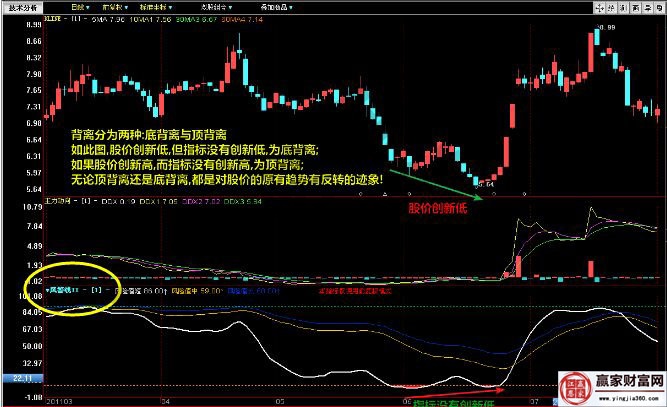 錢龍風(fēng)警線指標(biāo)的底背離用法