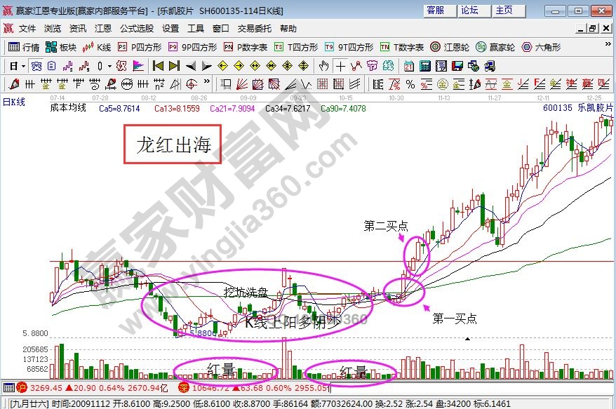 樂凱膠片的2009年7月份之后的走勢(shì)圖