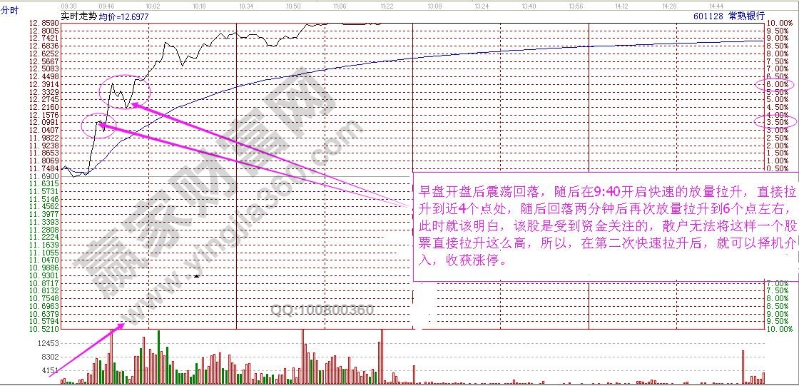 分時(shí)成交量實(shí)戰(zhàn)分析