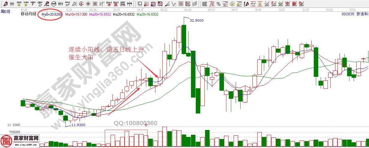 連續(xù)小陽(yáng)線，沿五日線上升催生大陽(yáng)線