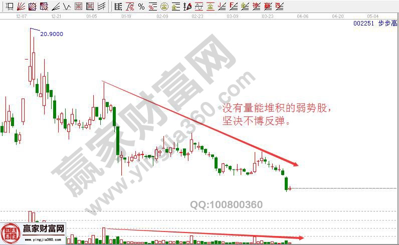 沒(méi)有量能堆積的弱勢(shì)股