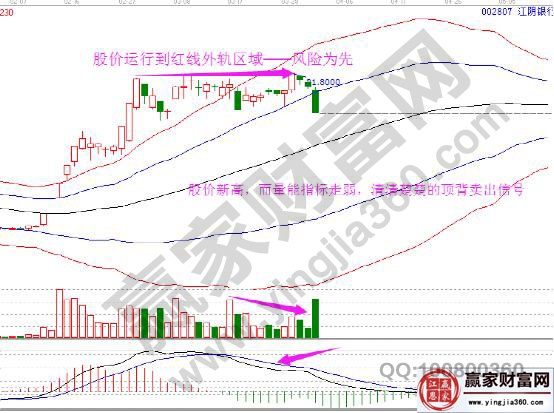 極反通道下的江陰銀行走勢(shì)